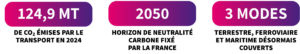  124,9 Mt CO₂ émises par le transport en 2024 2050 Horizon de neutralité carbone fixé par la France 3 modes Terrestre, ferroviaire et maritime désormais couverts