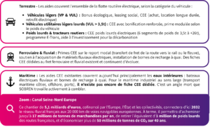  🚗 Terrestre - Les aides couvrent l'ensemble de la flotte routière électrique, selon la catégorie du véhicule : 🚗 Véhicules légers (VP & VUL) : Bonus écologique, leasing social, CEE (achat, location longue durée, retrofit électrique) 🚐 Véhicules utilitaires légers lourds (VUL > 3,5t) : CEE avec bonification renforcée, prime modulée selon le poids du véhicule 🚛 Poids lourds & tracteurs routiers : CEE poids lourds électriques (6 segments de poids de 3,5t à +26t), programme E-Trans, aide à l'investissement pour la décarbonation 🚂 Ferroviaire & fluvial : Primes CEE sur le report modal (transfert de fret de la route vers le rail ou le fleuve), soutien à l'acquisition de matériels fluviaux électriques, installation de bornes de recharge à quai. Des fiches CEE dédiées au fret ferroviaire et fluvial existent et continuent d'évoluer. ⚓ Maritime : Les aides CEE existantes couvrent aujourd'hui principalement les eaux intérieures : bateaux électriques fluviaux et bornes de recharge à quai. Pour le maritime industriel au sens large (transport maritime côtier, offshore, ports), il n'existe pas encore de fiche CEE dédiée. C'est un angle mort que SOBREN travaille activement à combler. 🚢 Zoom : Canal Seine-Nord Europe Ce chantier de 5,1 milliards d'euros, cofinancé par l'Europe, l'État et les collectivités, connectera d'ici 2032 le réseau fluvial français aux 20 000 km de voies navigables européennes. À terme, il permettra d'acheminer jusqu'à 17 millions de tonnes de marchandises par an, de retirer l'équivalent d'1 million de poids lourds des routes françaises, et d'économiser plus de 50 millions de tonnes de CO₂ sur 40 ans.